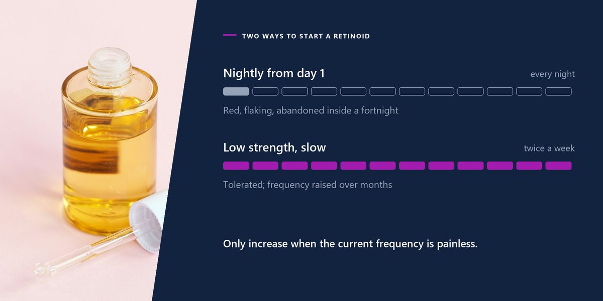 A small serum bottle lying beside its glass dropper on a pink surface, next to two tracks comparing a nightly retinoid start with a twice-weekly one.