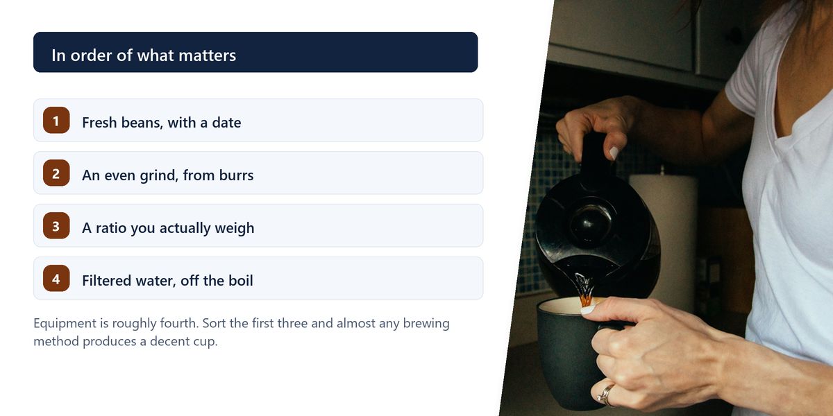 A woman pouring a kettle into a mug in her kitchen, beside a numbered ranking that puts beans, grind and ratio ahead of equipment.