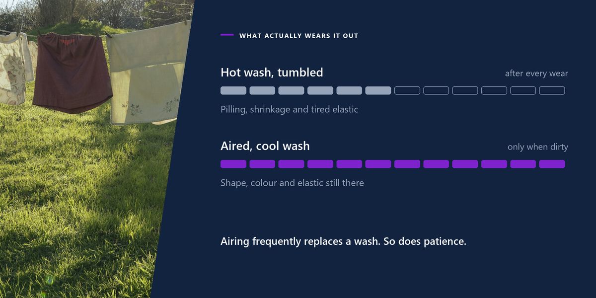 Washing drying on a line strung across a garden, beside two tracks comparing hot washing after every wear with airing and the occasional cool wash.