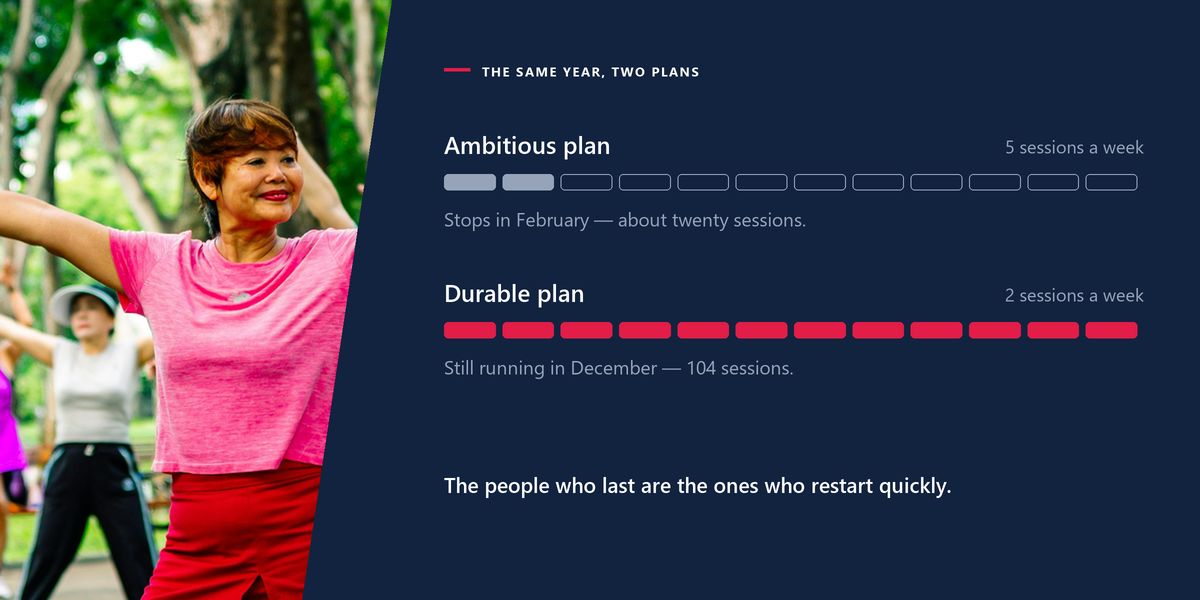 An outdoor exercise class in a park beside two twelve-month tracks: an ambitious five-a-week plan stopping in February, a durable two-a-week plan still running in December