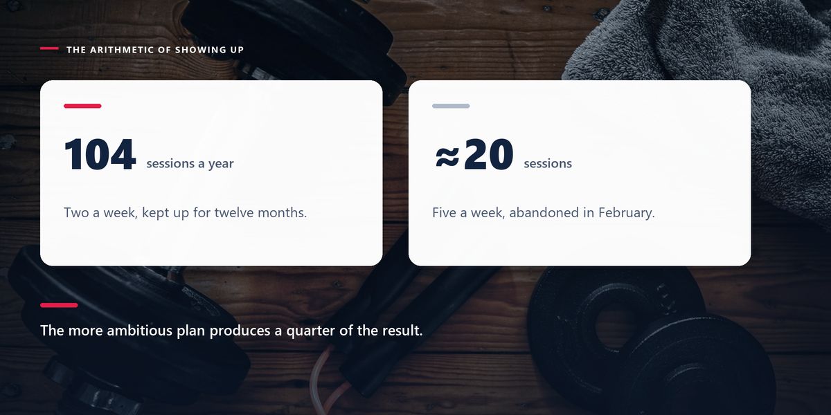 Home weights and a towel on a wooden floor behind two figures: 104 sessions a year from two a week sustained, against about twenty from five a week abandoned in February