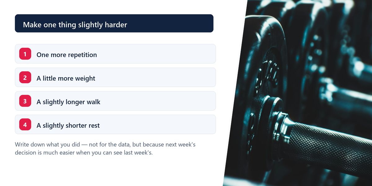 A rack of dumbbells beside a numbered list of the four ways to make a session slightly harder: one more repetition, a little more weight, a slightly longer walk, a slightly shorter rest