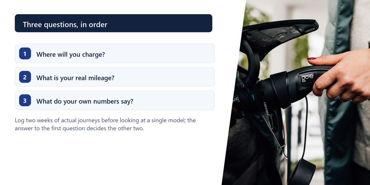 A person in a quilted jacket lifting the charging plug out of a car's port, beside a numbered list of the three questions to settle before choosing a model.