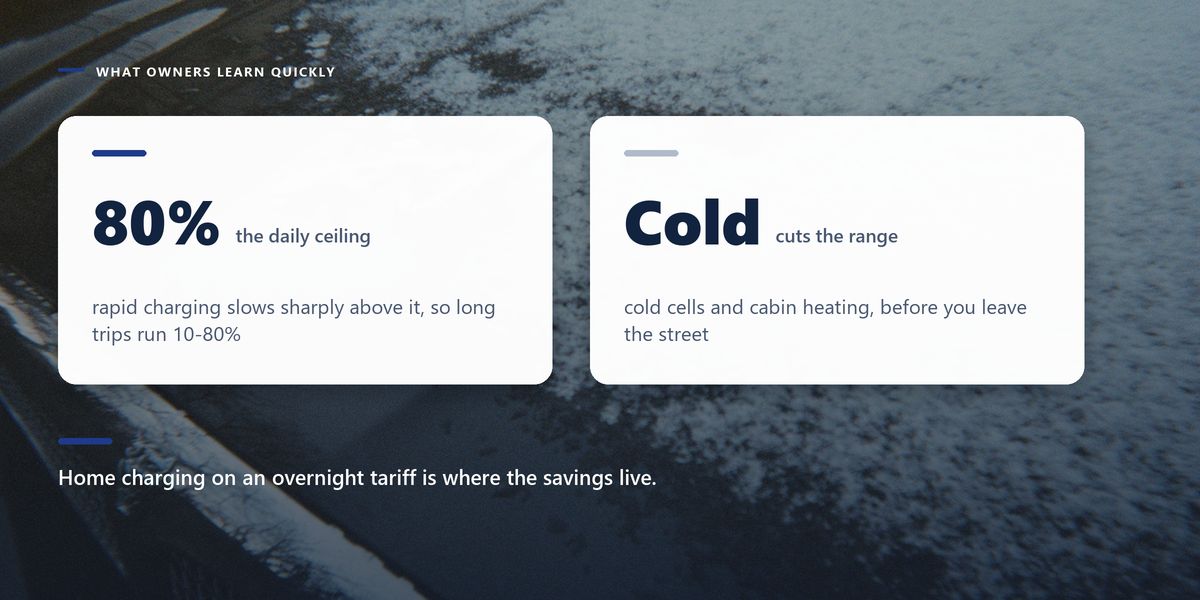 A windscreen under a thin skin of overnight ice, behind two cards giving the 80% daily charging ceiling and the range that cold weather removes.