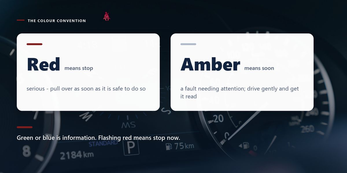 An instrument cluster seen from the driver's seat with a warning symbol lit, behind two cards explaining the red and amber convention.