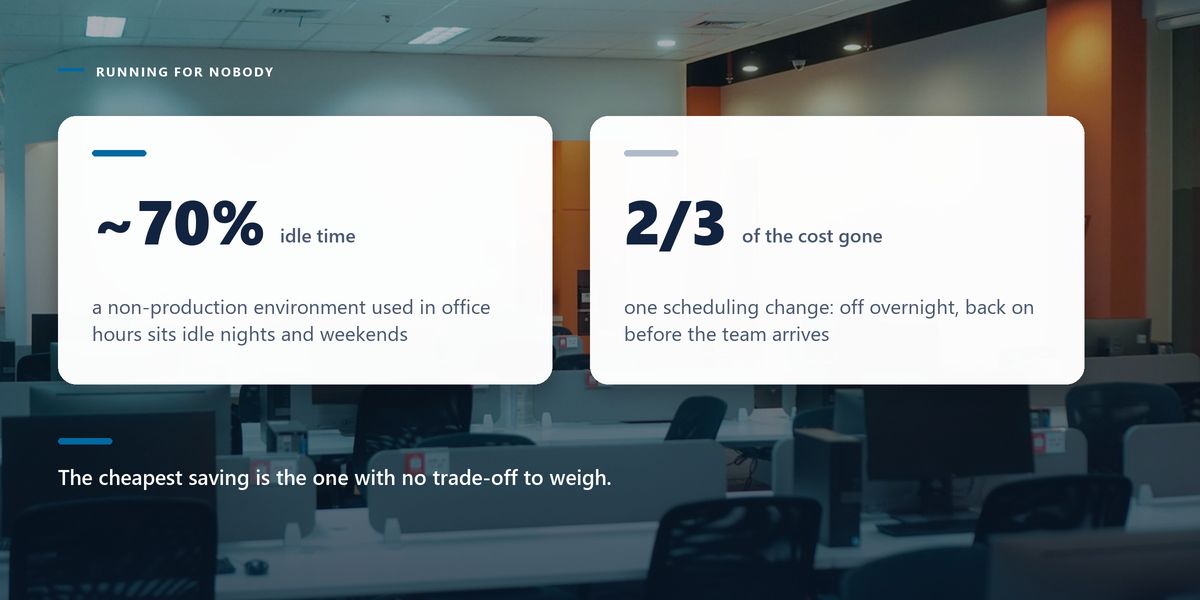An empty office of unused desks and monitors behind two statistics: non-production environments idle about 70% of the time, and scheduling removes two-thirds of their cost.