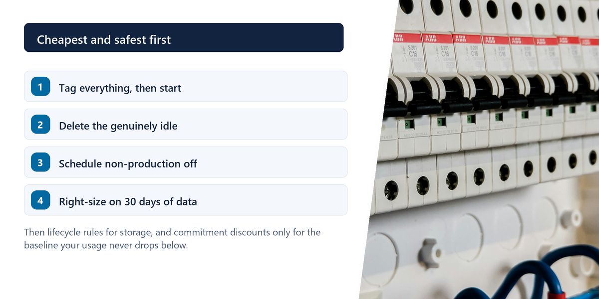 A row of white circuit breakers in an open electrical panel, beside a numbered list ordering cloud savings from tagging through deleting idle resources to right-sizing.