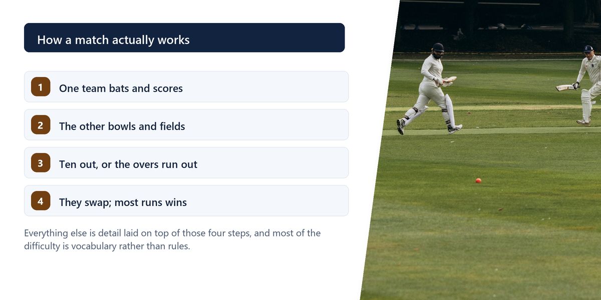Two batters running between the wickets on a wide green outfield, beside a numbered list of the four steps that make up a match.
