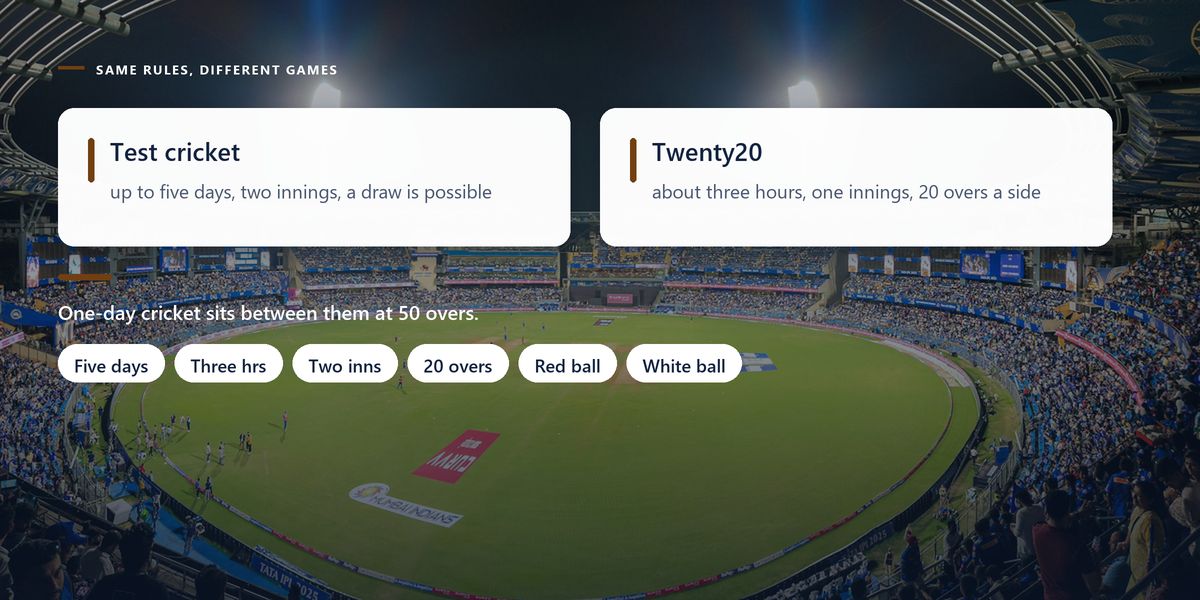 A floodlit stadium at night seen from high in the stands, under a two-column panel comparing Test cricket with Twenty20.