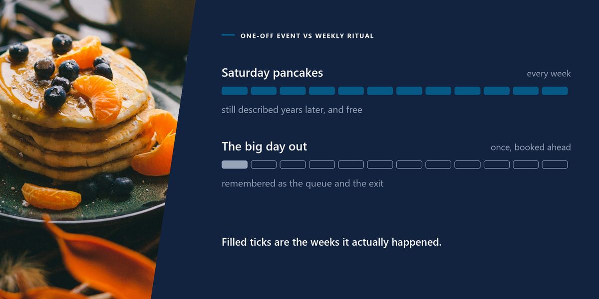 A stack of pancakes on a dark plate beside two tracks comparing a weekly Saturday ritual with a single booked day out.