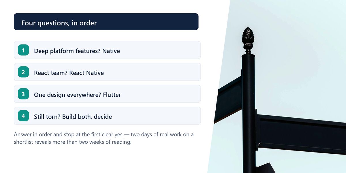 A black fingerpost silhouetted against a pale sky, alongside a numbered list of the four questions that settle a mobile stack choice.
