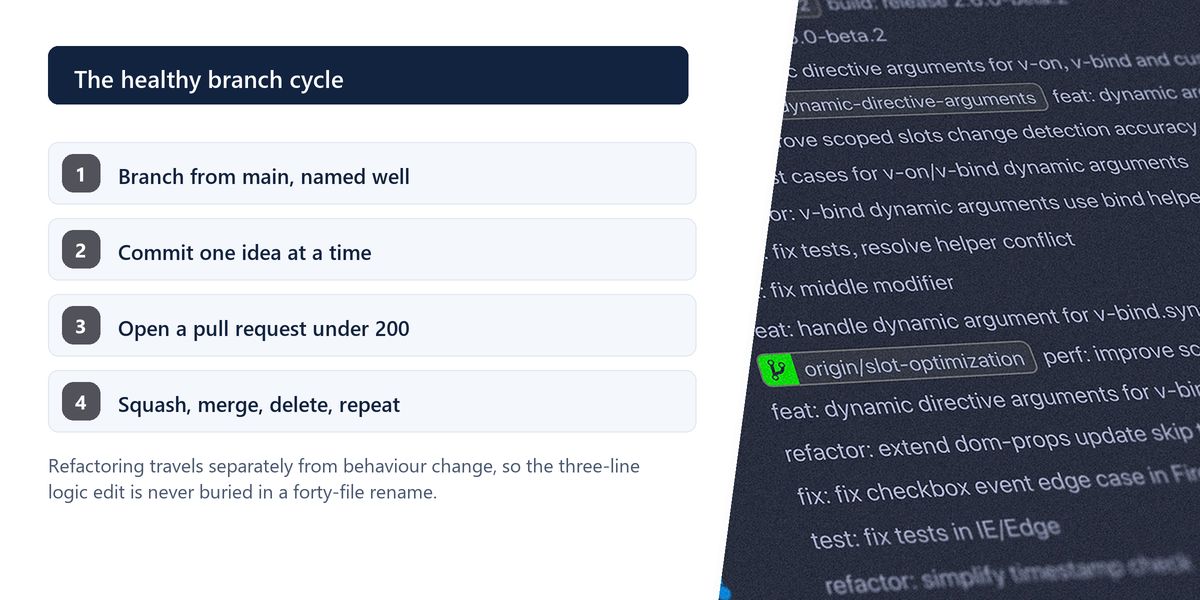A repository's commit history on screen, conventional commit messages running one per line down a coloured branch line, beside the numbered cycle of a short-lived branch from creation to deletion.