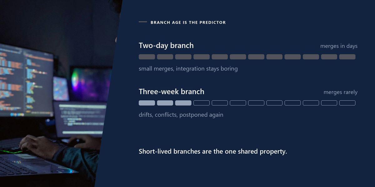 A developer works alone at a bank of code-filled monitors in a darkened room, beside a two-track chart contrasting two-day branches with three-week branches over a year.