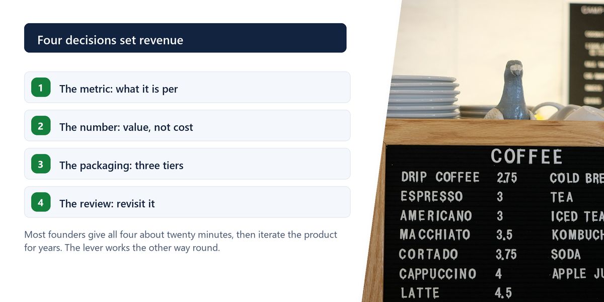 A cafe chalkboard lists coffee prices in neat chalk, beside a numbered list of the four decisions that set software revenue.