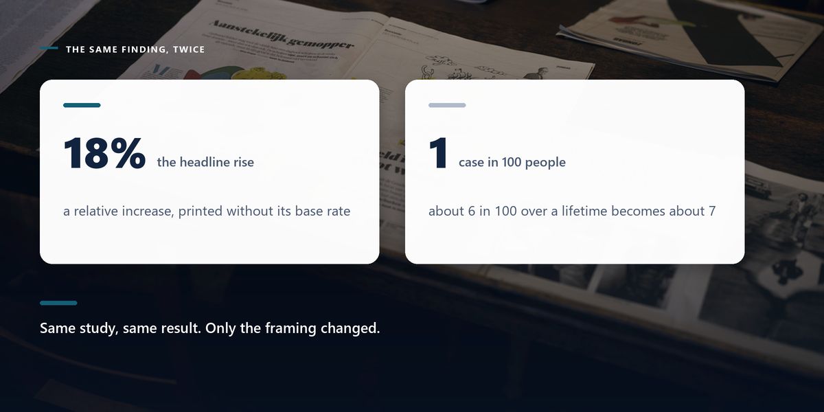 Newspapers spread open across a wooden table, behind two cards contrasting an 18% headline with an underlying change of about one case in a hundred.