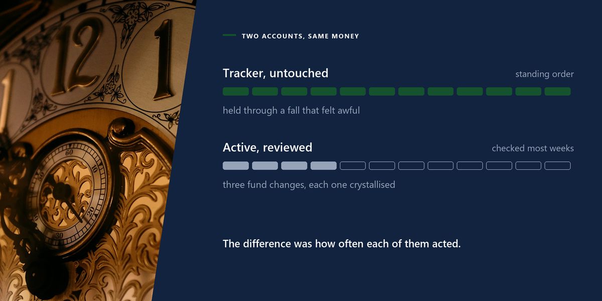 The gilded face of an antique clock in close-up, beside two tracks following an untouched tracker and an actively managed account across a year.