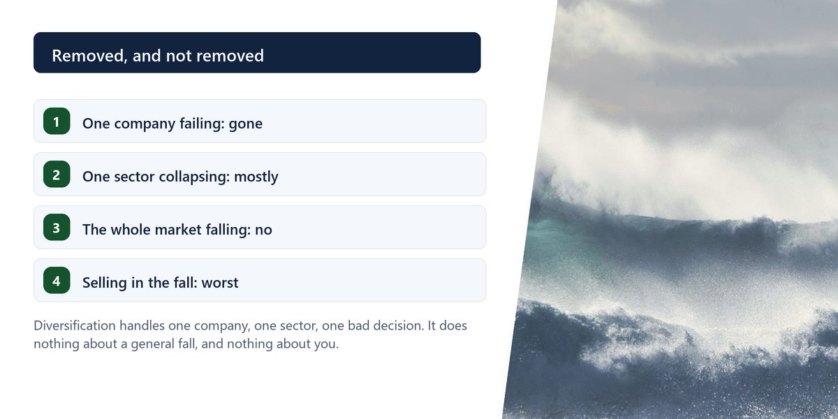 A large grey wave breaking under a heavy sky, beside a numbered list of the risks diversification removes and the ones it leaves fully in place.