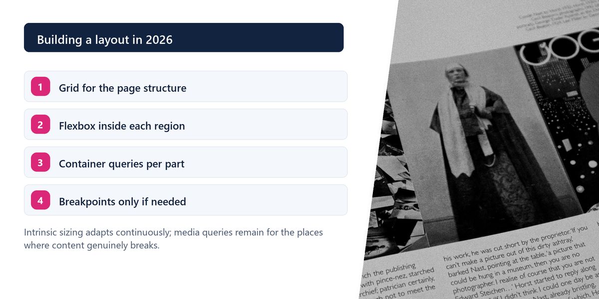An open magazine spread whose text columns and image blocks sit on a strict print grid, alongside the four-step order for building a modern layout.