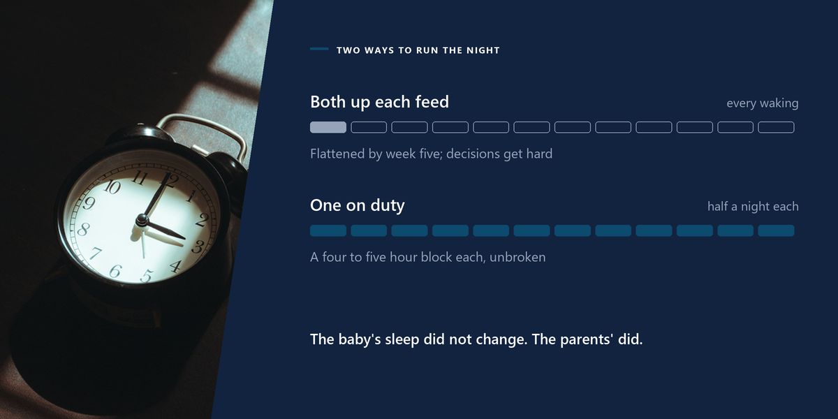 An alarm clock standing in a shaft of light on a dark surface, beside two tracks comparing both parents waking with a split-shift night.