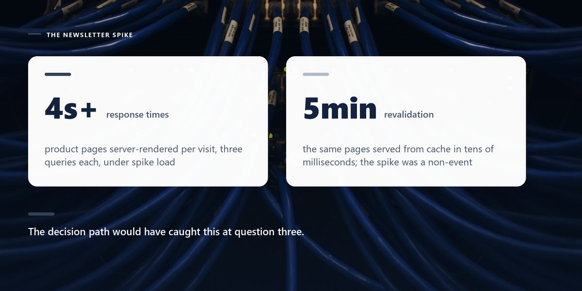 Blue network cables fanning out from a dark switch panel, darkened behind two statistics contrasting server rendering under load with cached pages.
