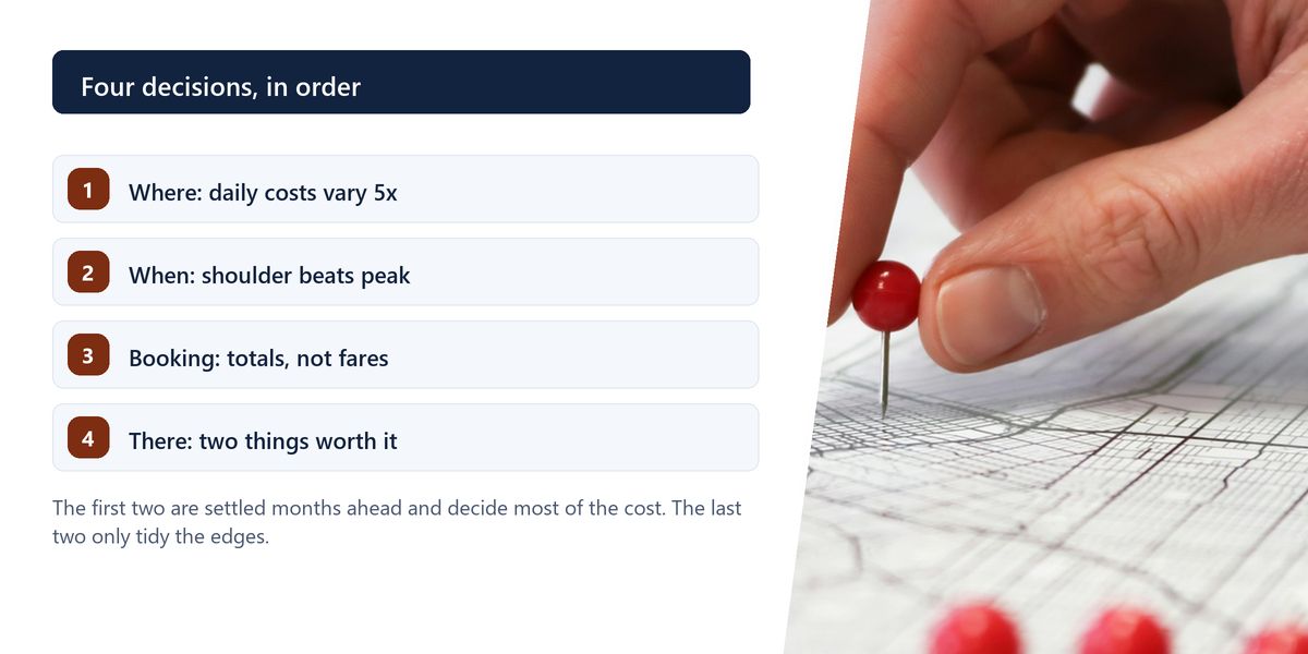 A hand pushing a red pin into a paper map beside a numbered panel listing the four decisions that set a trip's cost, in order of impact.