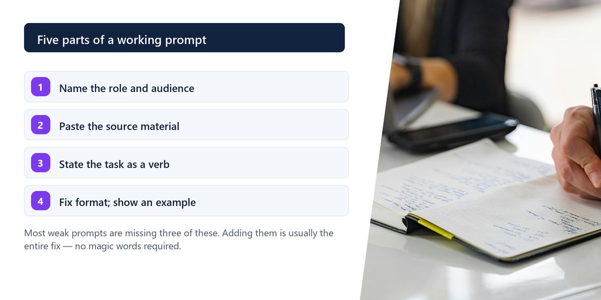 A hand drafts notes at a desk beside a numbered list of the four things a reliable prompt must contain.