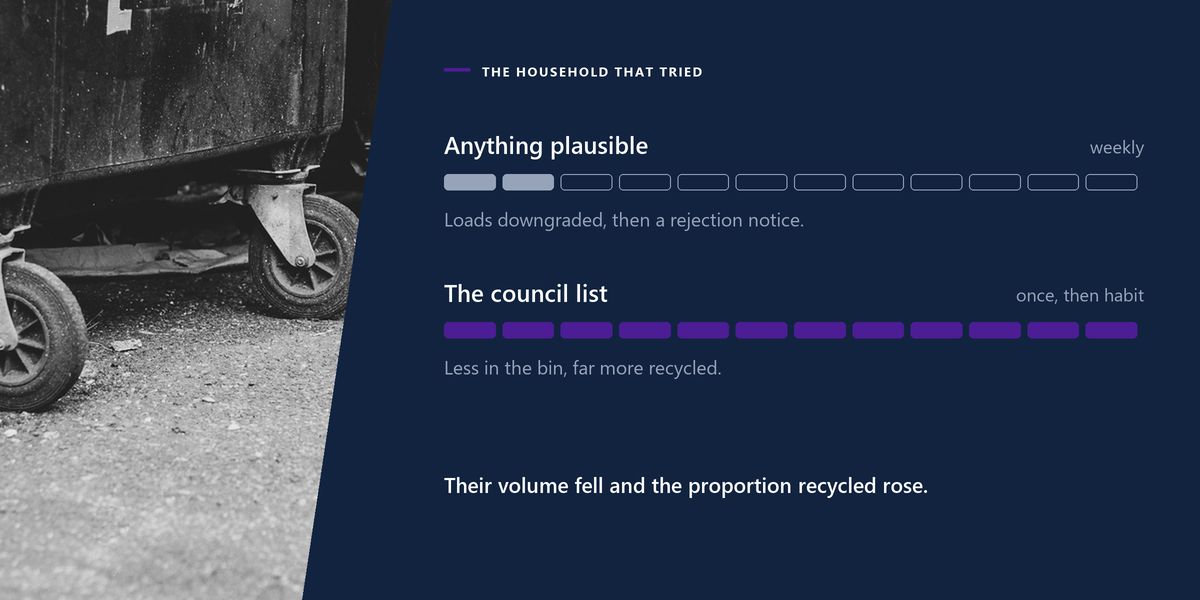 A black and white row of large wheeled bins standing on gravel, beside a two-row chart contrasting hopeful sorting with a few minutes spent on the council's list.