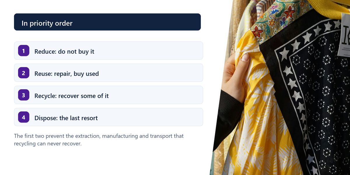 A hand pushing along a rail of second-hand clothes with handwritten price tags, beside a numbered list of the waste hierarchy in priority order.