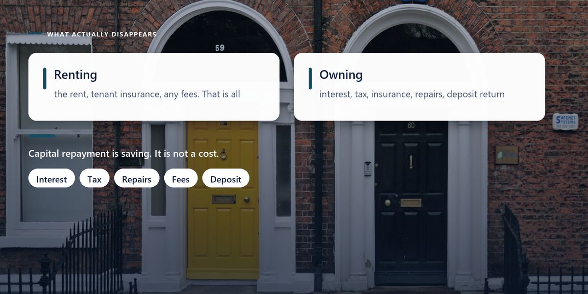 Two front doors side by side on a brick terrace, one yellow and one black, behind two panels listing what money disappears when renting and when owning.