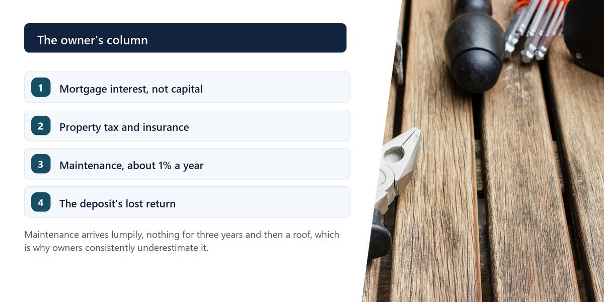 A hammer, pliers, screwdriver and tape measure laid out on weathered decking, beside a numbered list of the unrecoverable costs of owning.