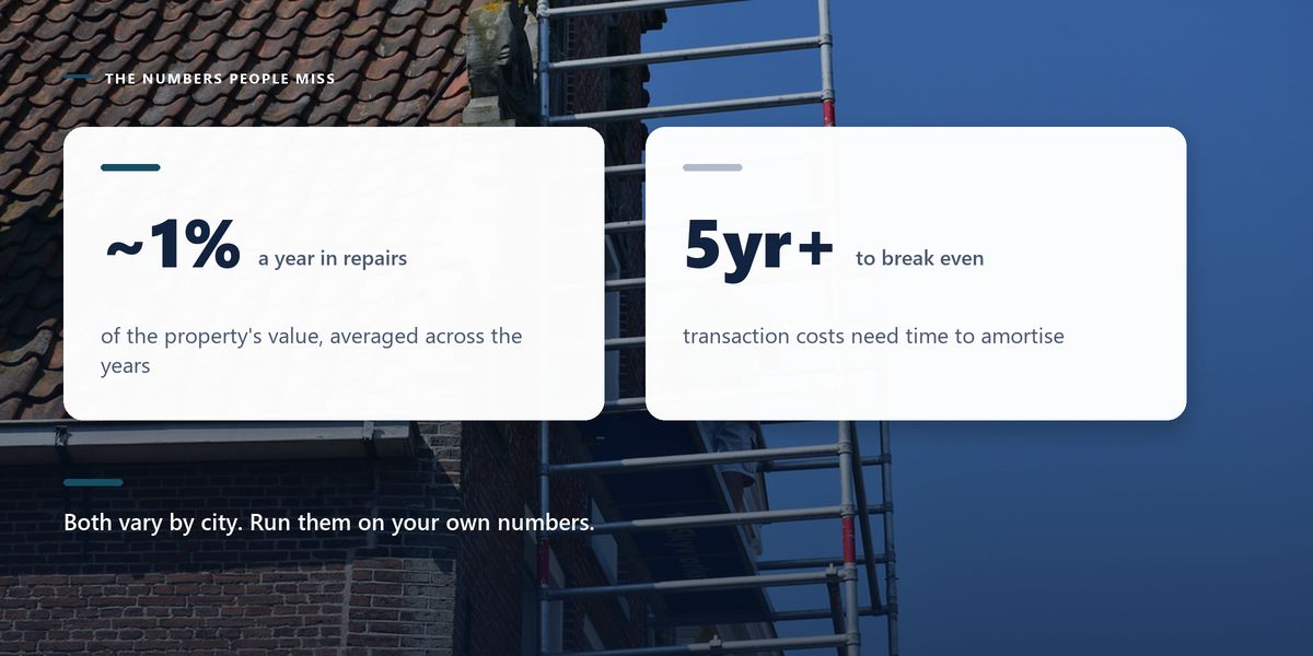 Scaffolding and a ladder rigged against the brick gable and tiled roof of a house, darkened behind two cards on annual maintenance and the break-even horizon.
