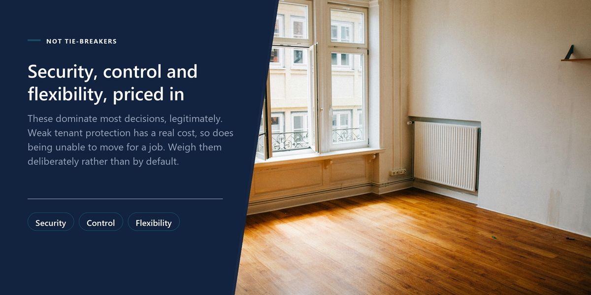 An empty room with a bay window and bare wooden floor, beside a panel on the security, control and flexibility that decide most housing decisions.