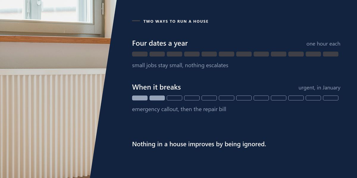 A white radiator under a window beside a floor lamp, next to a two-row chart comparing four scheduled hours a year with waiting for something to fail.
