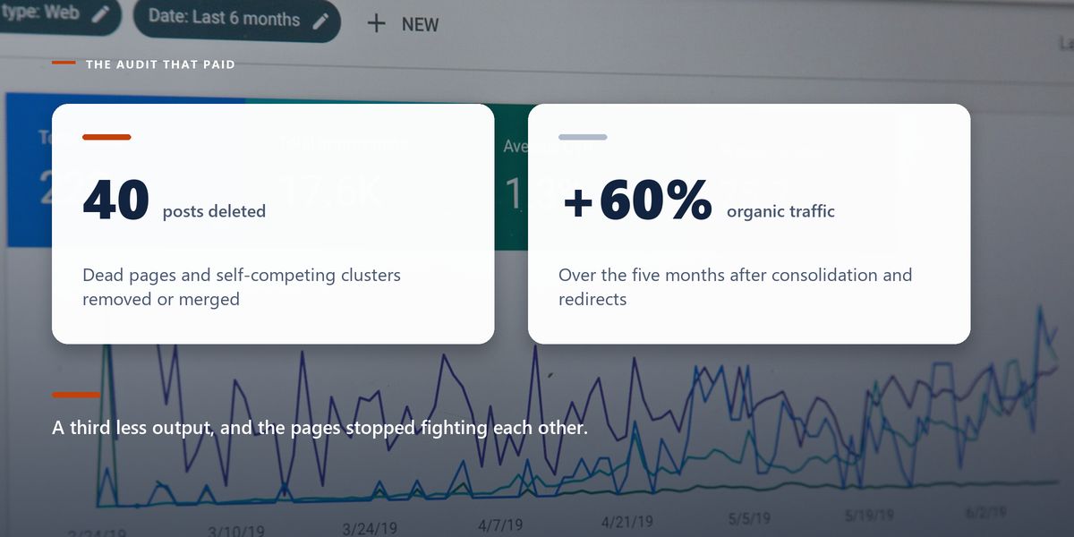 A search performance dashboard on screen showing total clicks, impressions, average click-through rate and average position across six months, beside a panel on the audit that paid for itself.