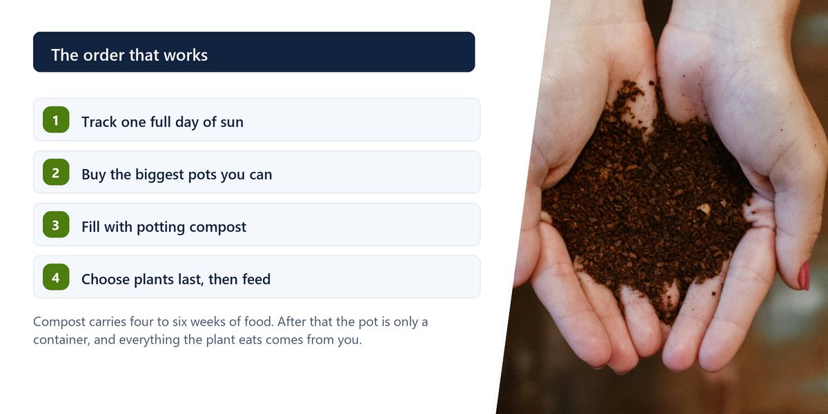 Cupped hands holding dark potting compost against brick, beside a numbered list putting light and containers before plant choice.
