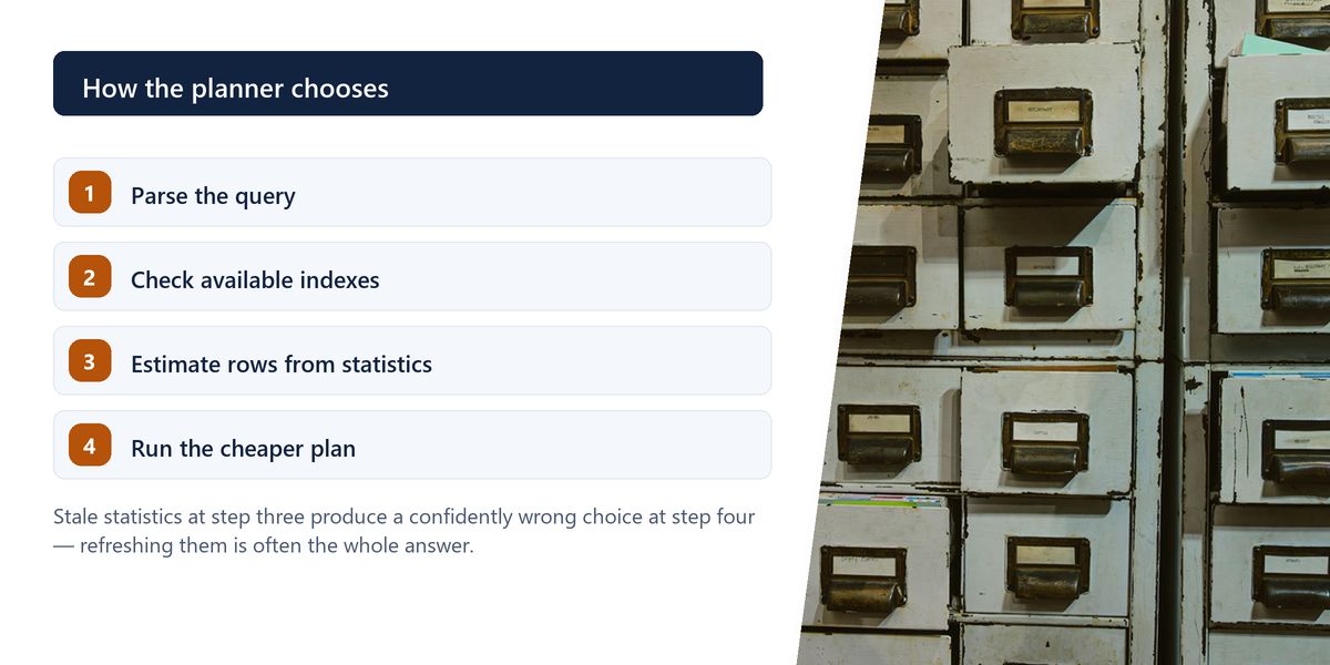 Banks of weathered filing drawers fill a wall beside a numbered walk through the four steps a query planner takes.