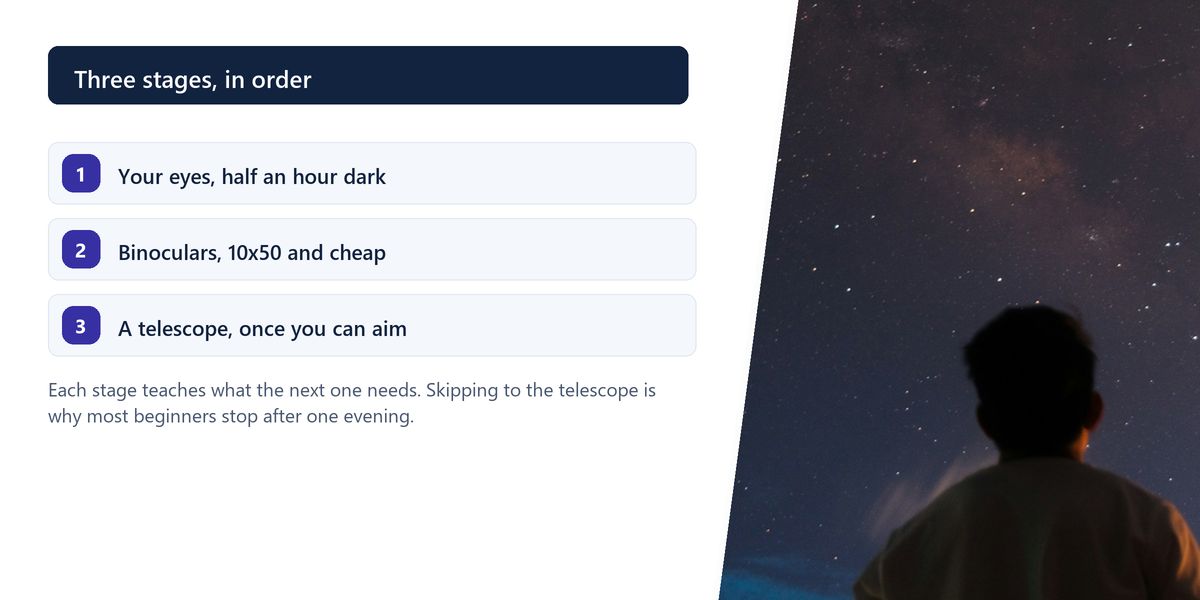 A figure seen from behind looking up at the Milky Way across a dark sky, beside a numbered list of the three stages into astronomy.