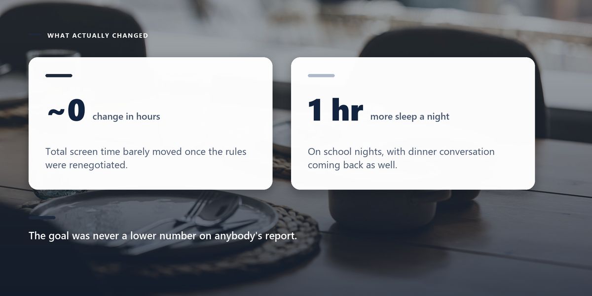 A wooden table laid with plates, bowls, cutlery and glasses in soft window light, behind two cards showing that total screen hours barely changed while sleep improved.
