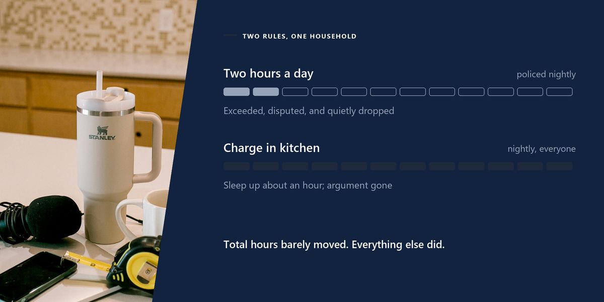 A phone charging on a kitchen counter beside a laptop, headphones and mugs, next to two tracks comparing a daily hour limit with an overnight charging rule.