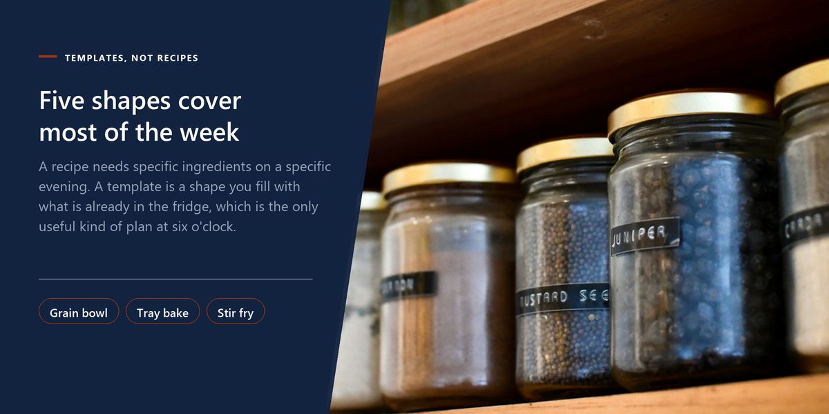 Labelled jars of dry goods on a kitchen shelf, next to a banner arguing that five meal shapes cover most of the week.