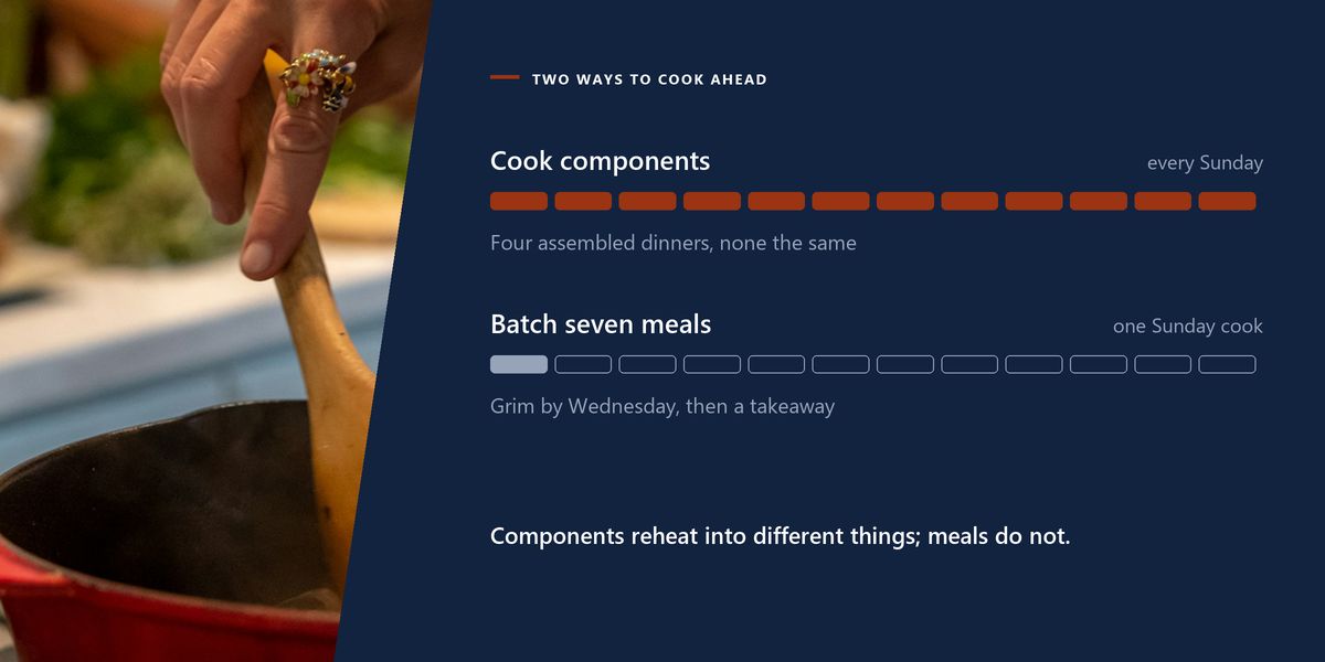 A hand stirring a red casserole on the hob, beside two tracked rows comparing cooking components with batching seven identical meals.