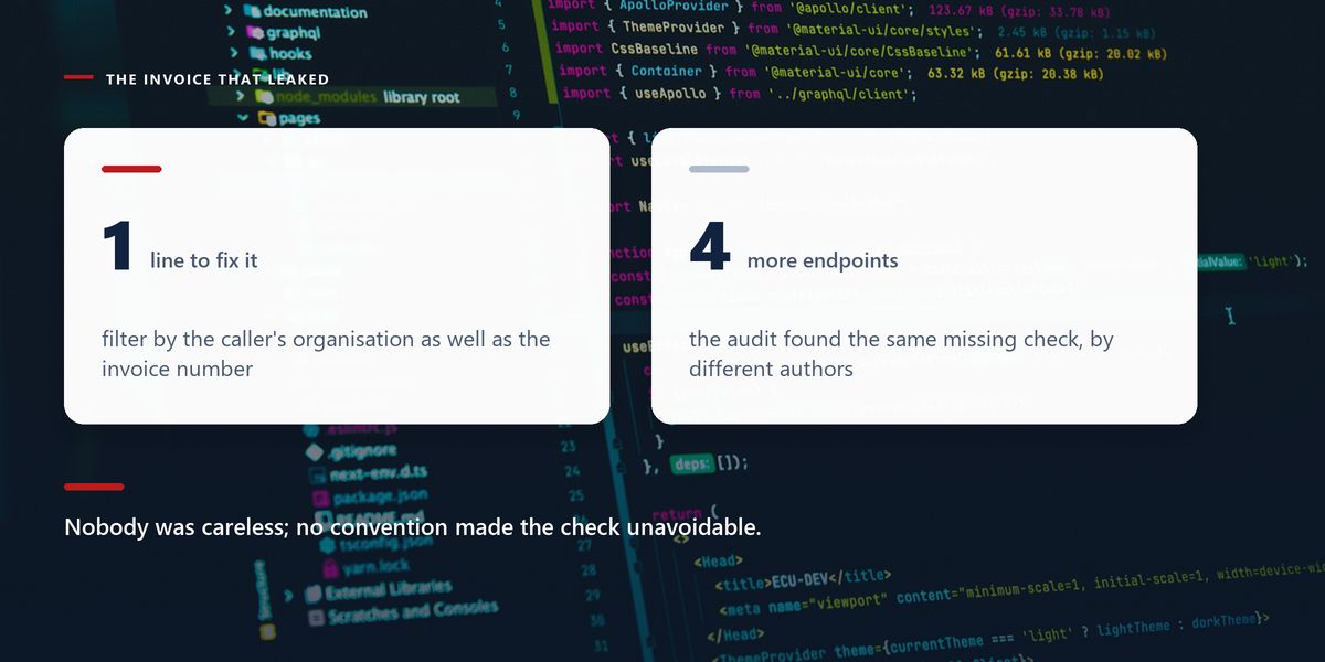 A code editor shows dense React source on a dark screen, behind two figures from the case study: a one-line fix and four more endpoints with the same flaw.