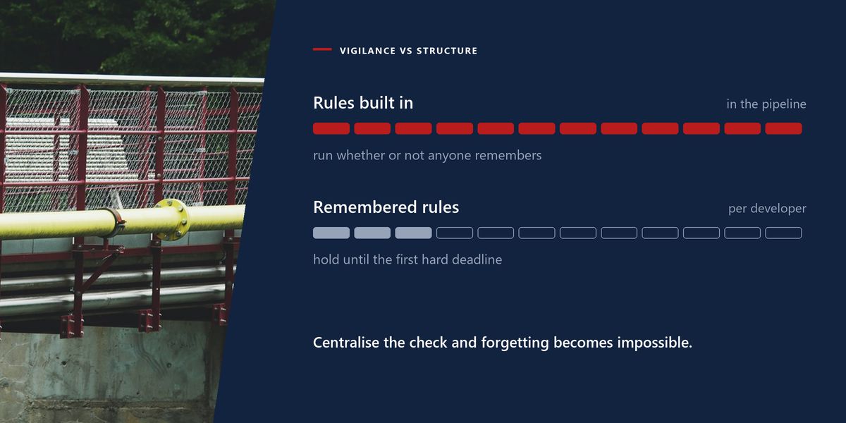 Safety railings along a bridge walkway next to a two-track chart showing remembered rules fading while built-in checks keep running.