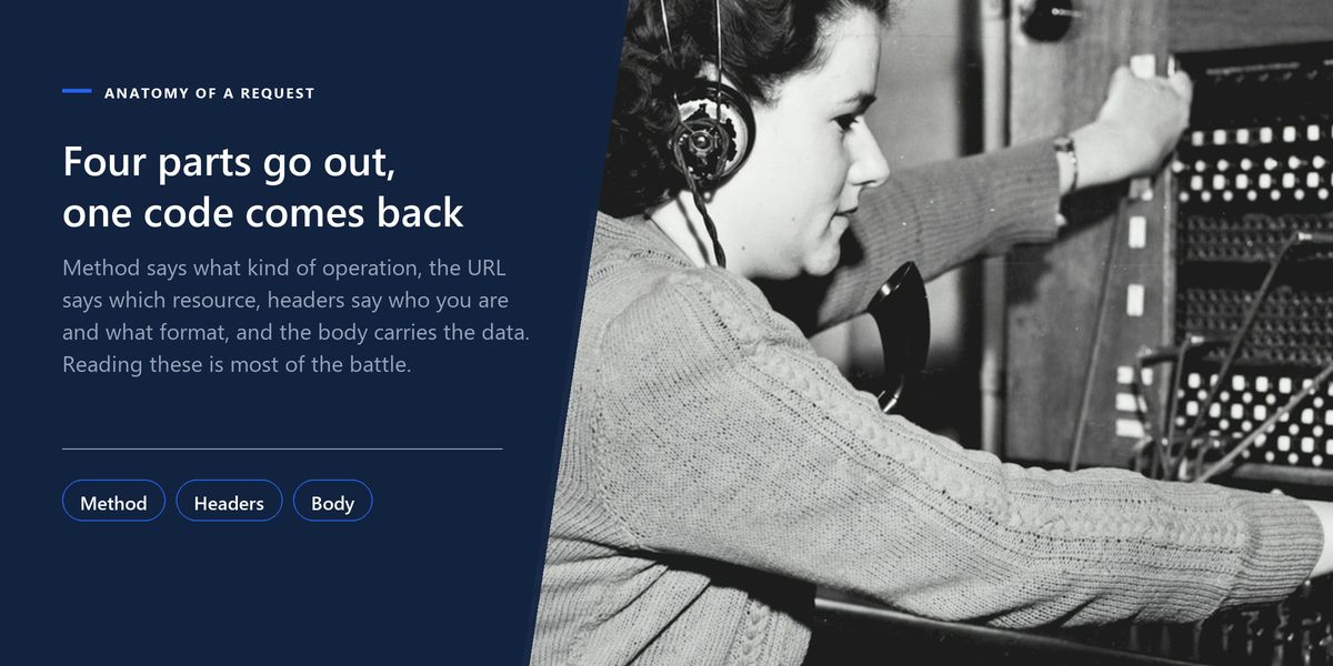 A switchboard operator plugs a call through by hand beside a banner naming the four parts of every web request.