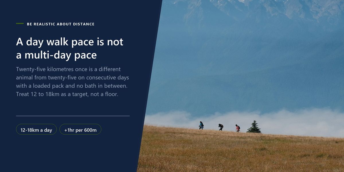 Walkers reduced to specks on a grassy ridge below misty peaks, beside a drawn banner on realistic daily distances.